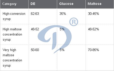 High maltose syrup