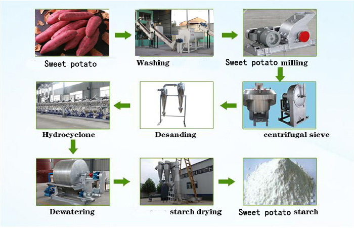 sweet potato starch production line