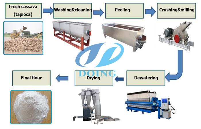 Large capacity cassava flour production line
