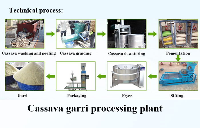 Third, cassava garri processing plant