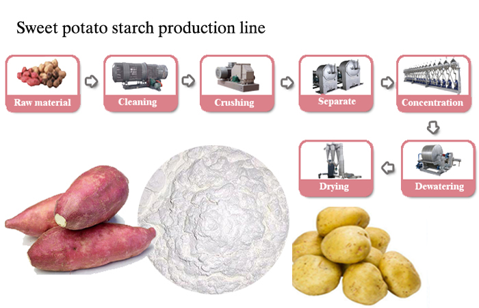 DOING potato starch production line fully mechanized automation