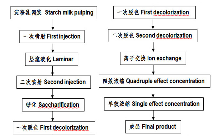 syrup preparation process