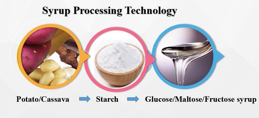 cassava starch produce glucose syrup 