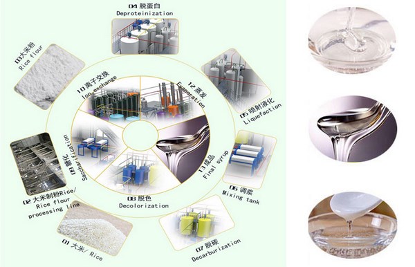 glucose syrup production equipment