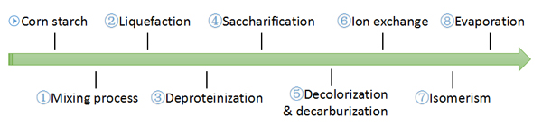 high fructose corn syrup production process