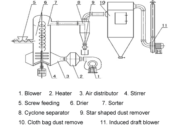 cassava flash dryer