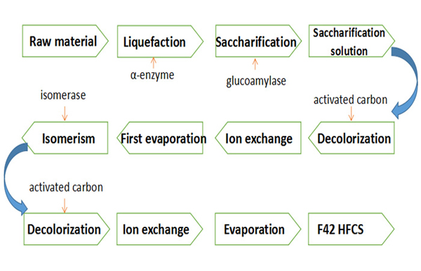 rice glucose production line