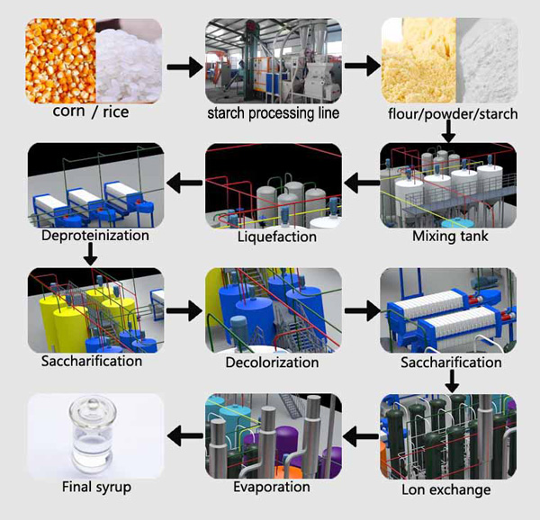 Broken rice syrup production equipment