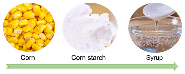 Maize glucose syrup processing line