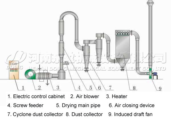 how does a flash dryer work