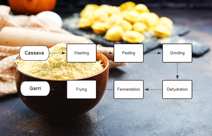 process cassava in Nigeria