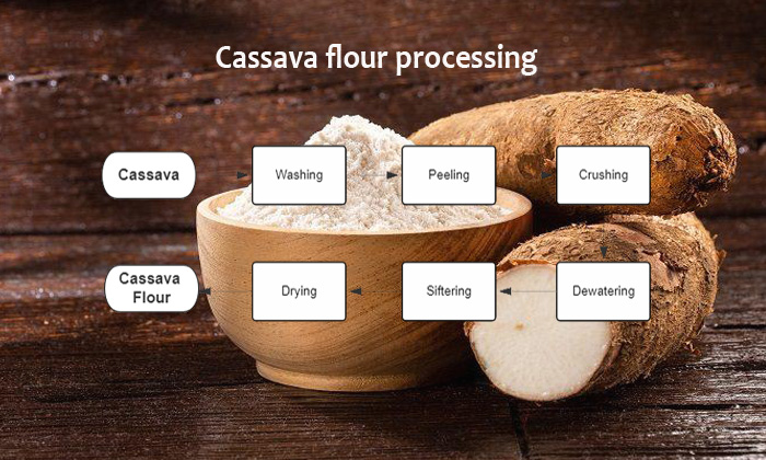 process cassava in Nigeria