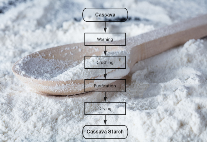 process cassava in Nigeria