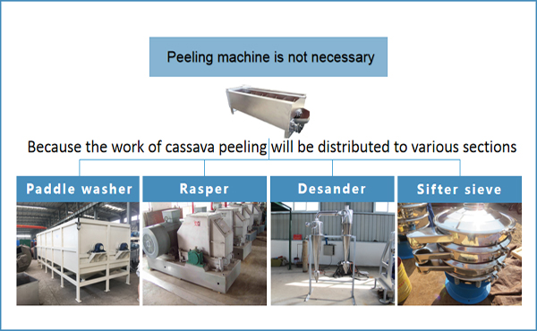 Most asked questions about cassava flour processing machine