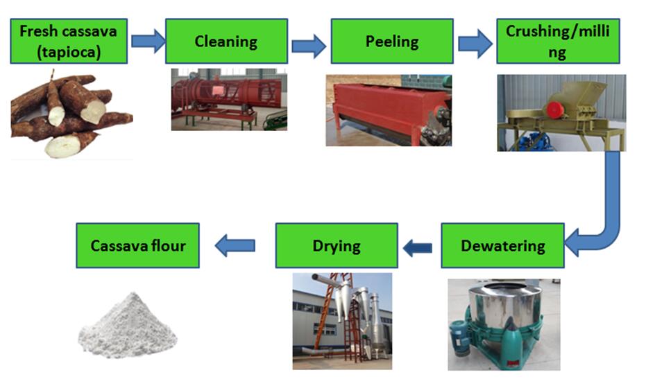 What is the small scale cassava starch plant production process ?