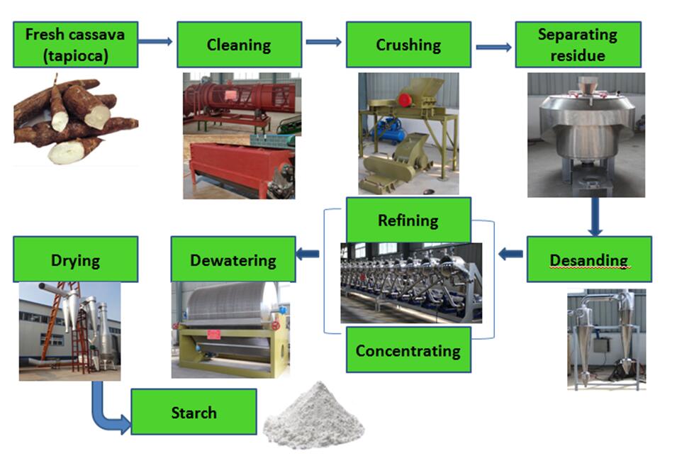 tapioca starch production line