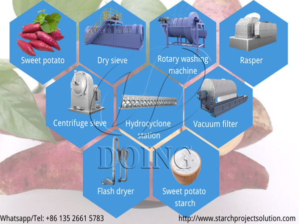 The 2 in 1 production line for starch extraction