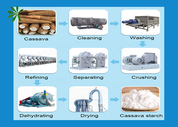 cassava starch production line