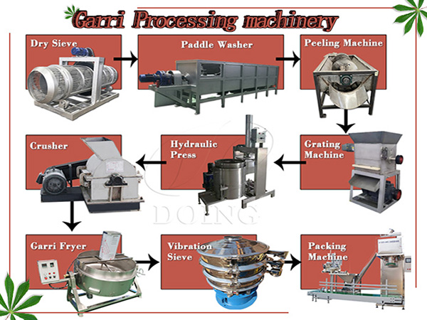 Henan Jinrui Secures Order from Benin for 1-Ton Daily Garri and Attieke Processing Machines Henan Jinrui Secures Order from Benin for 1-Ton Daily Garri and Attieke Processing Machines