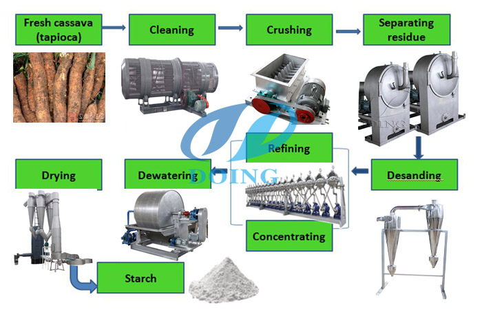 tapioca starch production line main machines