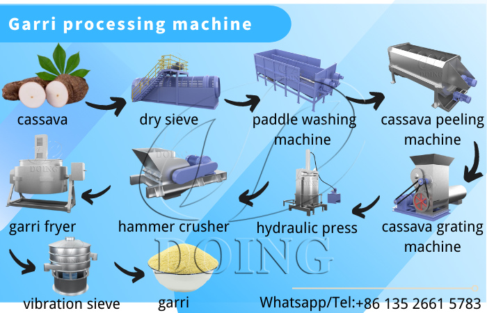 Garri processing flow